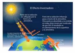 El efecto invernadero y cómo afecta a la contaminación del aire