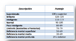 ¿Sabes cuál es tu IQ?