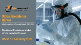 Biodefense Market Size Worth $17.5 billion by 2026 - KBV Research