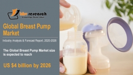 Breast Pump Market Size Worth $4 billion by 2026 - KBV Research