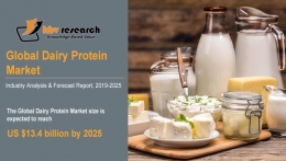 Dairy Protein Market to reach a market size of $13.4 billion by 2025 - KBV Research