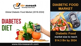 Diabetic Food Market Size to reach $14.3 billion by 2024- KBV Research