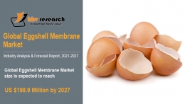 Eggshell Membrane Market Size Worth $198.9 Million by 2027 - KBV Research