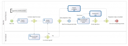      Bonitasoft impulsa la eficiencia operativa empresarial con modelización avanzada de procesos BPMN