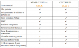 Quiero un número de teléfono para mi empresa pero... ¿qué servicio me interesa?