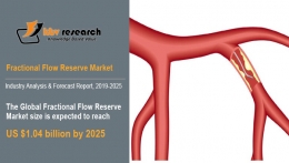 Fractional Flow Reserve Market to reach a market size of $1,035.4 million by 2025- KBV Research