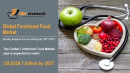 Functional Food Market Size Worth $259.7 billion by 2027 - KBV Research