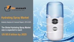 Hydrating Spray Market to reach a market size of $5.8 billion by 2025- KBV Research