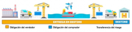 INCOTERMS 2020: ¿QUÉ SON? - CLASIFICACIÓN Y TIPOS