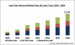 Digital Pathology Market Size Worth $1.4 billion by 2026 - KBV Research