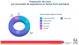 Nuevas Ideas: los datos falsos de su última encuesta