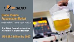 Plasma Fractionation Market Size Worth $28.2 billion by 2027 - KBV Research