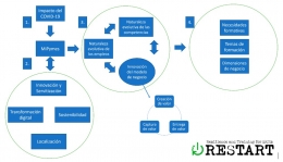 El impacto del COVID-19 en las MiPymes: Marco conceptual RESTART