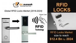 RFID Locks Market to reach a market size of $12.4 billion by 2024- KBV Research