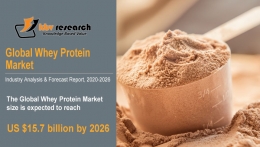 Whey Protein Market Size Worth $15.6 billion by 2026 - KBV Research